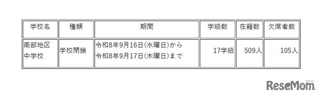 臨時休業を実施した学校の概要