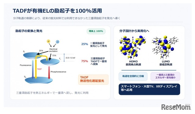 TADFが有機ILの励起子を100％活用