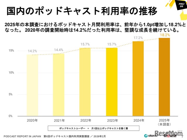 国内ポッドキャストの市場状況調査