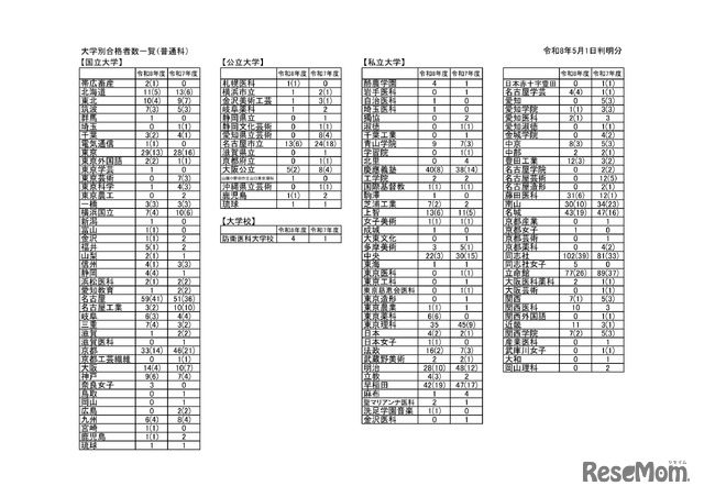 大学別合格者数一覧（普通科）