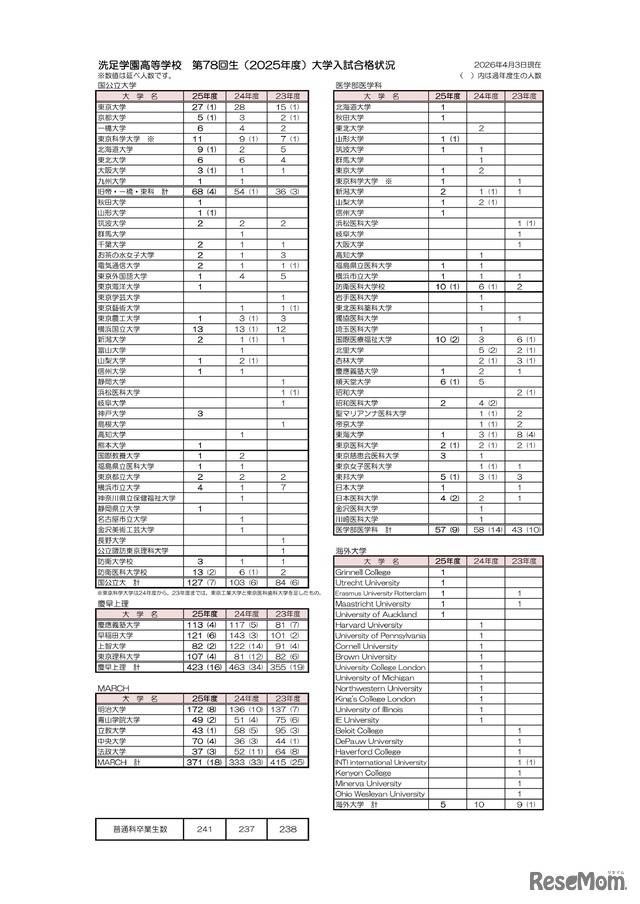 洗足学園高等学校 第78回生（2025年度）大学入試合格状況