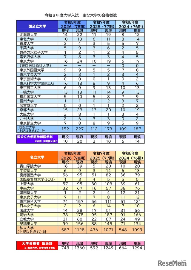 2026年度（令和8年度）大学入試 おもな大学の合格者数