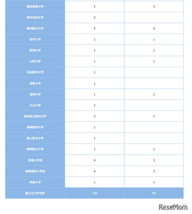 国公立大学（2）