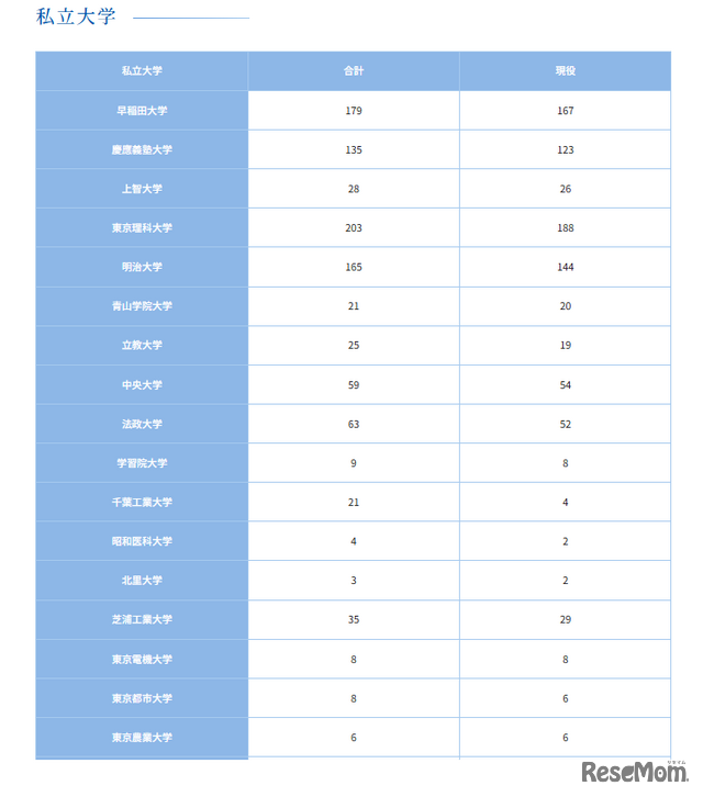 私立大学（1）