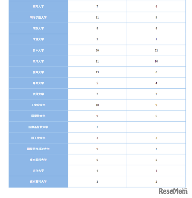 私立大学（2）
