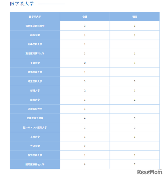 医学系大学（1）