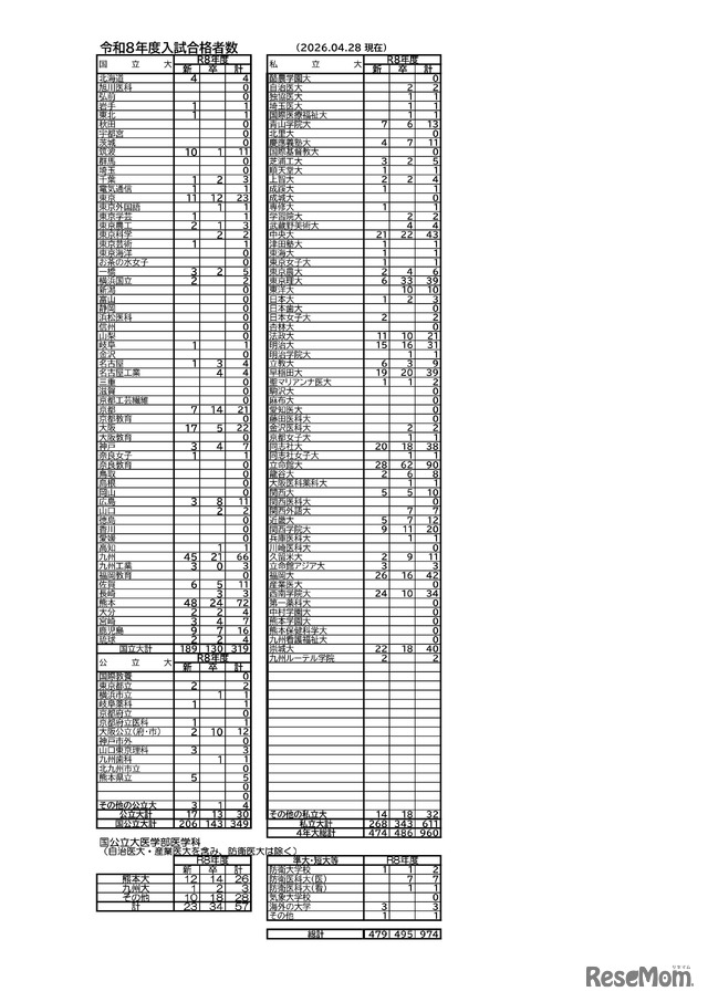 2026年度入試合格者数 （2026年4月28日現在）