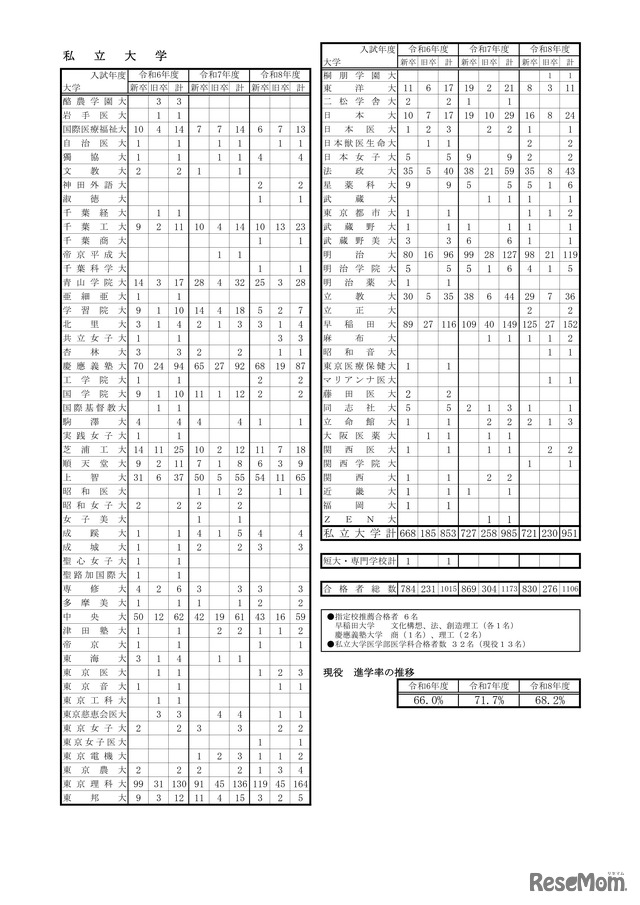 大学合格状況（私立大学等）