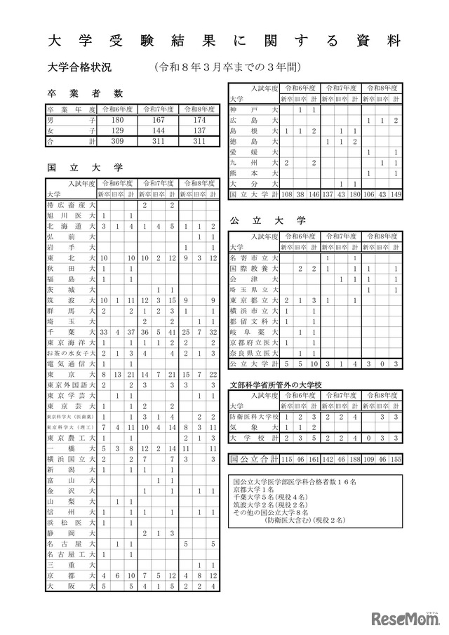 大学合格状況（国公立大学等）