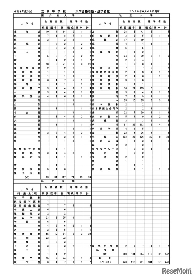 大学合格者数・進学者数