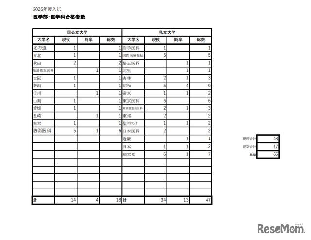医学部・医学科合格者数