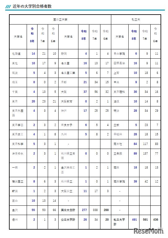 金沢泉丘の大学合格実績2026、東大20人・京大21人・阪大37人