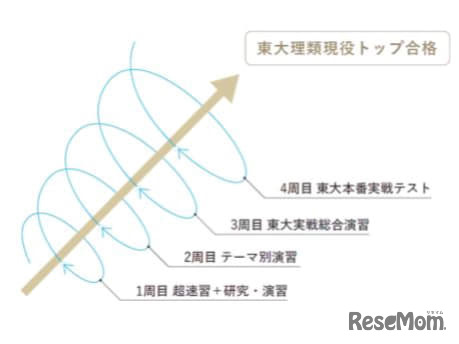 超速習講義からスタートし、研究、テーマ別演習、東大型演習、実戦テストと段階的に高度な問題に挑戦できる独自のスパイラル演習