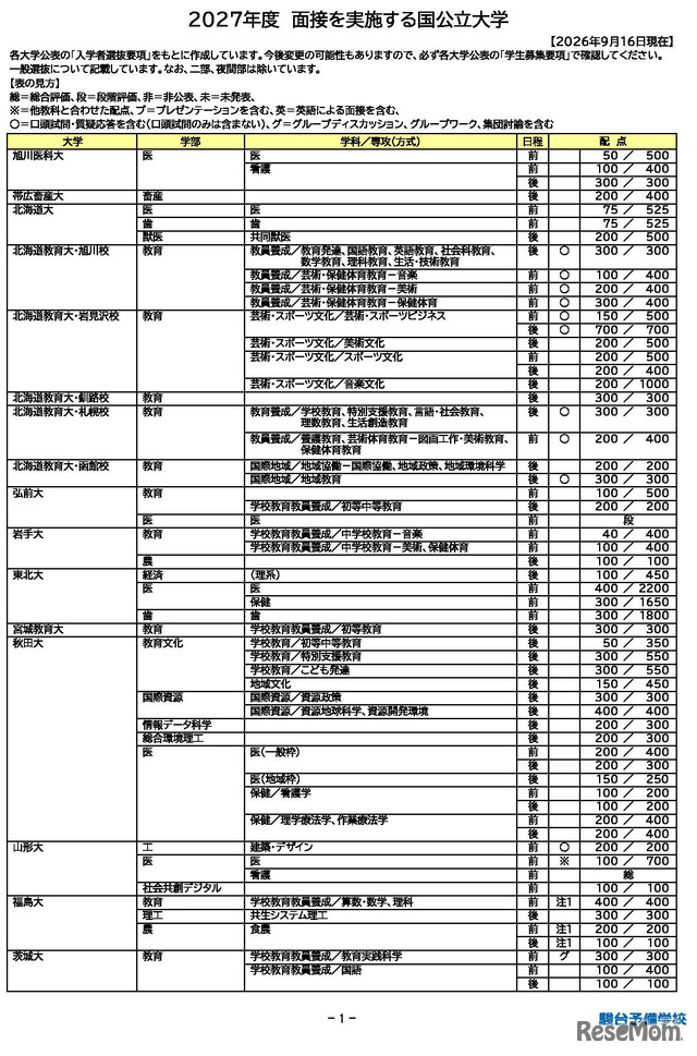 2027年度 面接を実施する国公立大学