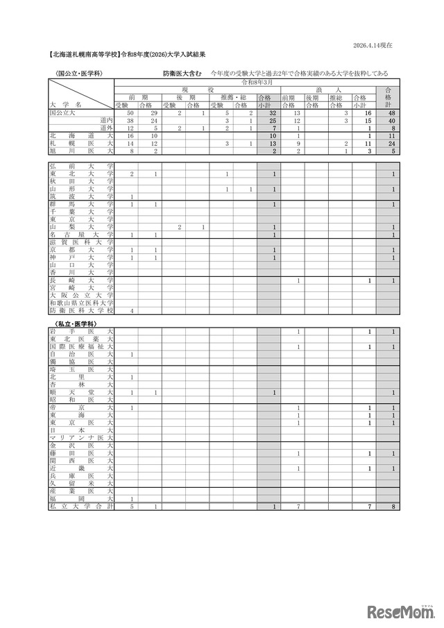 北海道札幌南高等学校 2026年度大学入試結果（医学部医学科）