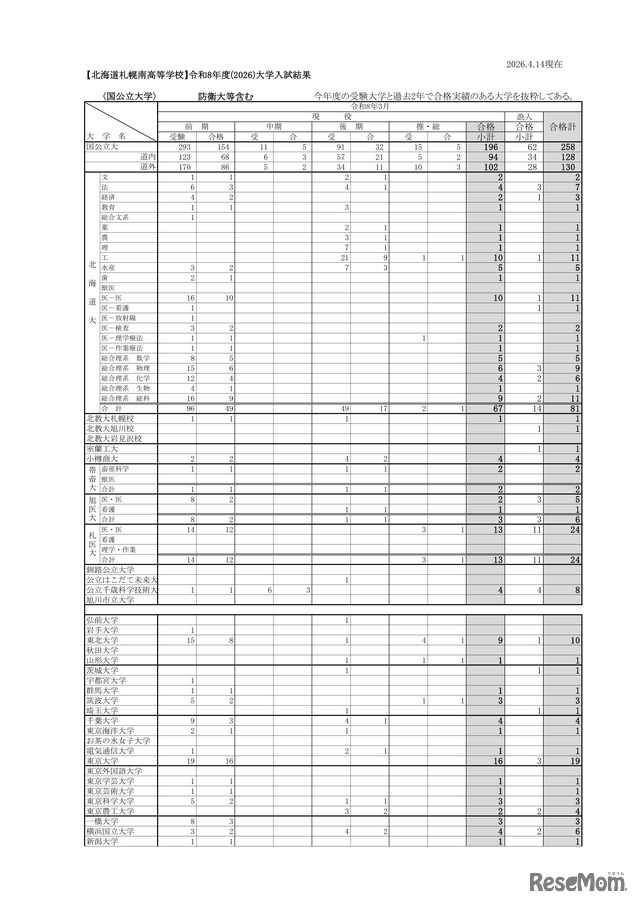 北海道札幌南高等学校 2026年度大学入試結果（国公立大学）※防衛大等含む