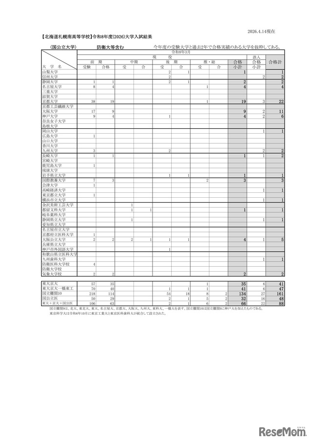 北海道札幌南高等学校 2026年度大学入試結果（国公立大学）※防衛大等含む