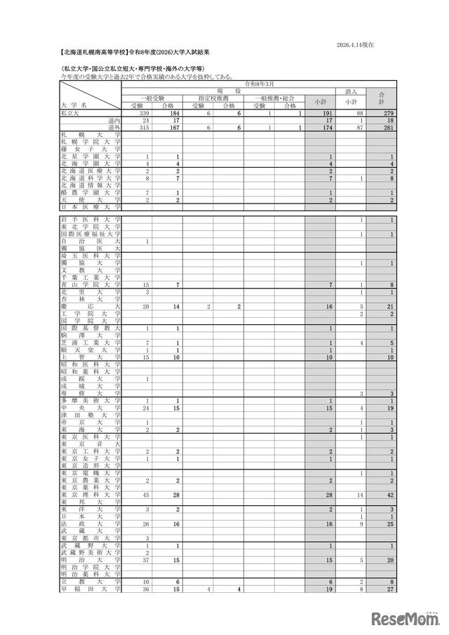 北海道札幌南高等学校 2026年度大学入試結果（私立大学・国公立私立短大・専門学校・海外の大学等）