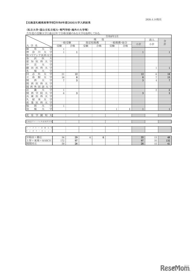 北海道札幌南高等学校 2026年度大学入試結果（私立大学・国公立私立短大・専門学校・海外の大学等）