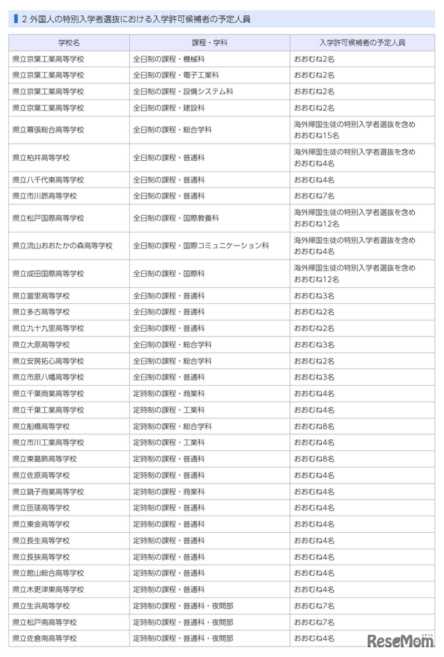令和9年度千葉県公立高等学校入学者選抜：外国人の特別入学者選抜における入学許可候補者の予定人員