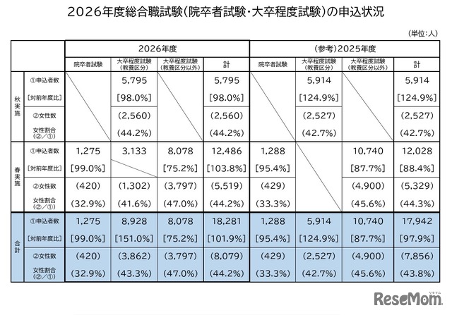 2026年度国家公務員採用総合職試験（院卒者・大卒程度）の申込状況