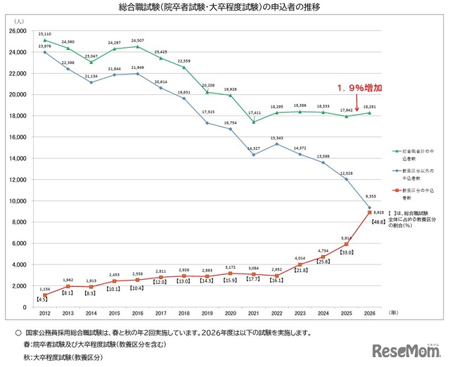 総合職試験（院卒者・大卒程度）の申込者の推移