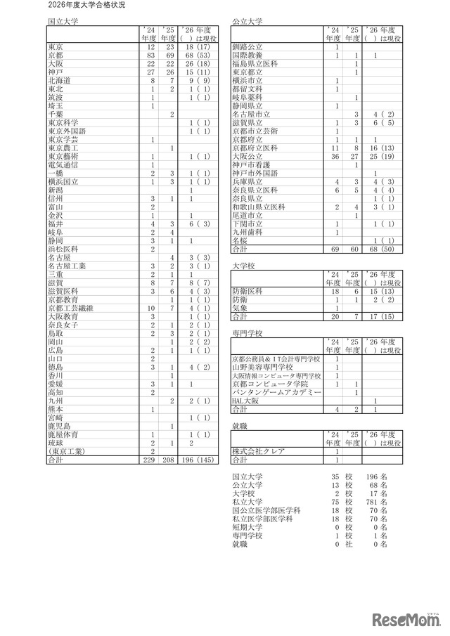 2026年度大学合格状況（国公立大学等）