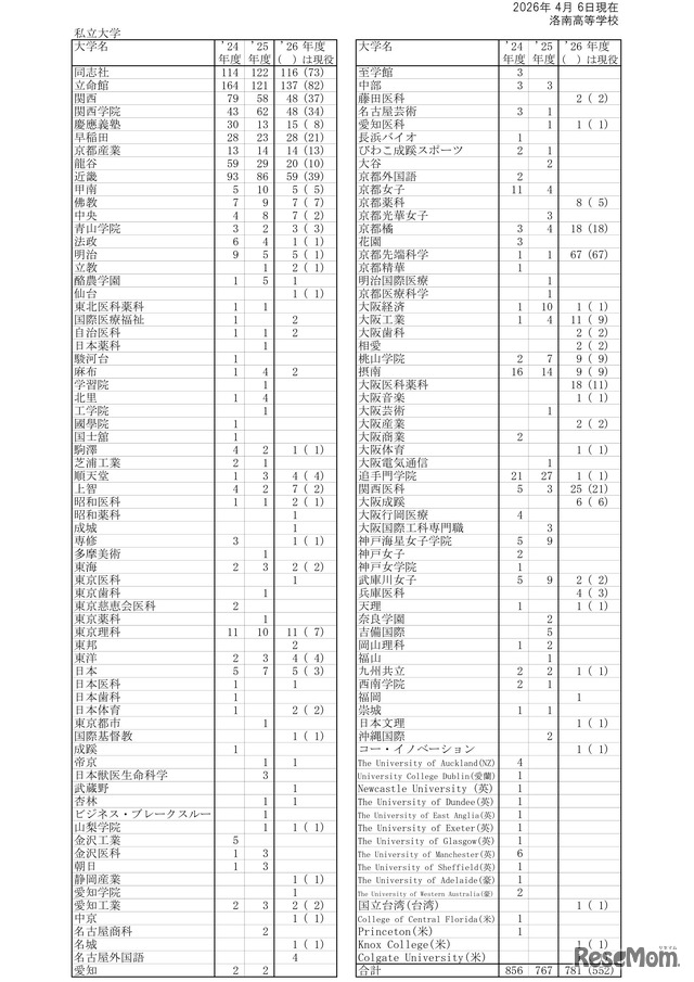 2026年度大学合格状況（私立大学等）