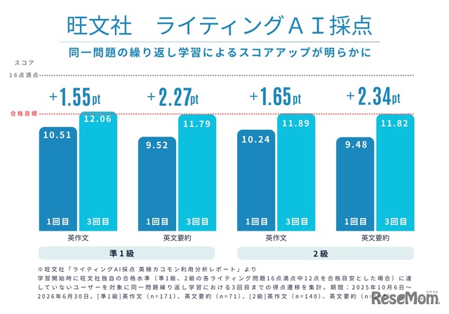 旺文社ライティングAI採点
