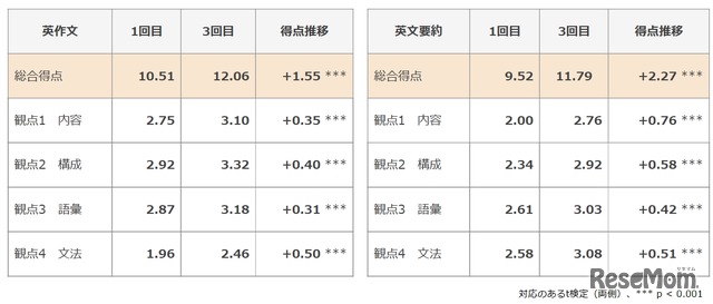 準1級ライティング問題の総合得点および観点別得点推移