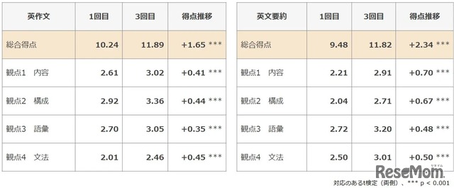 2級ライティング問題の総合得点および観点別得点推移