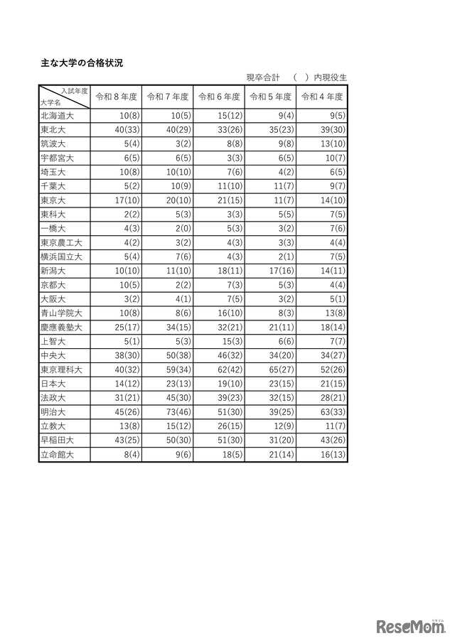 おもな大学の合格状況