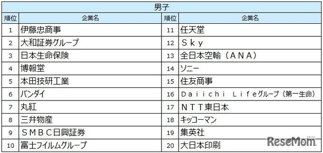 2027入社希望者対象　就職活動[後半]就職ブランドランキング調査、男子順位TOP20