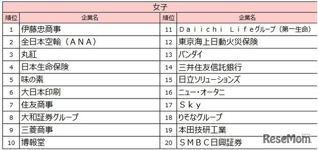 2027入社希望者対象　就職活動[後半]就職ブランドランキング調査、女子順位TOP20
