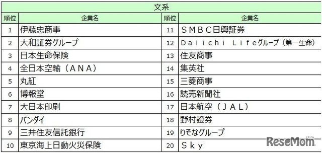 2027入社希望者対象　就職活動[後半]就職ブランドランキング調査、文系順位TOP20