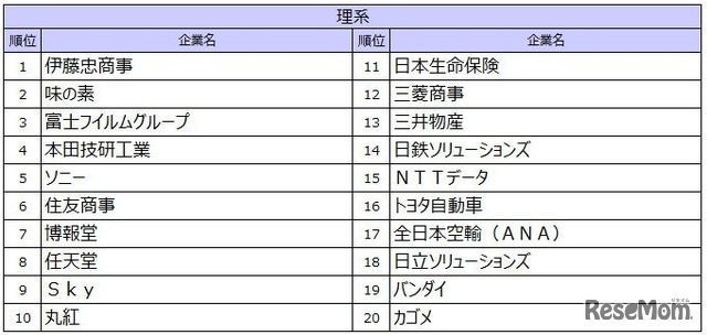 2027入社希望者対象　就職活動[後半]就職ブランドランキング調査、理系順位TOP20