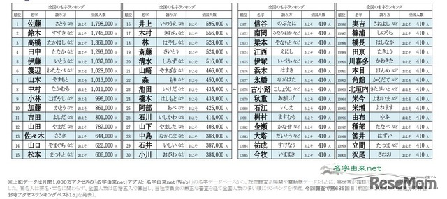 2026年全国名字ランキングトップ14000