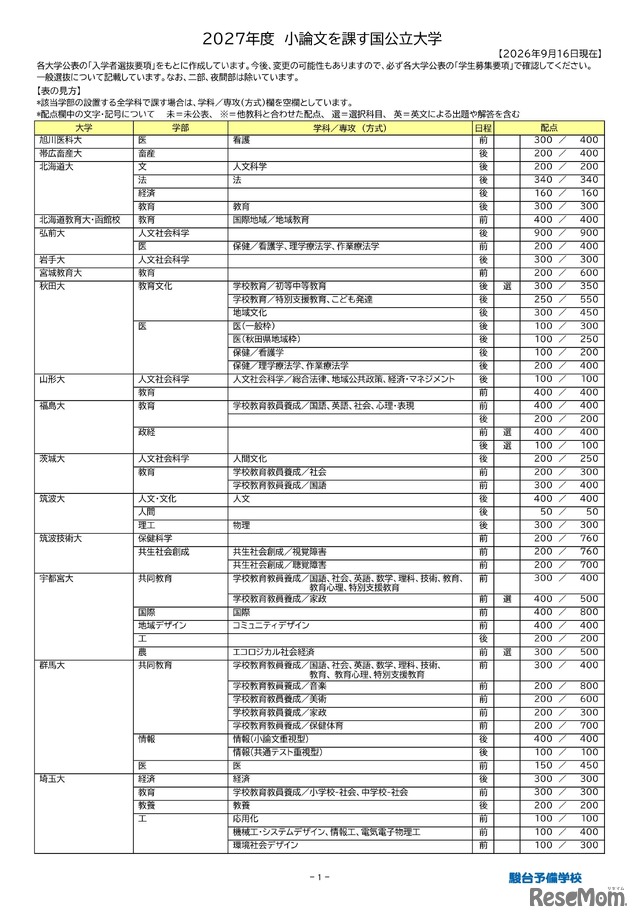 2027年度小論文を課す国公立大学（2026年9月16日現在）