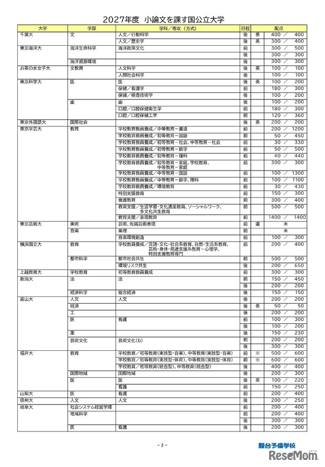 2027年度小論文を課す国公立大学（2026年9月16日現在）