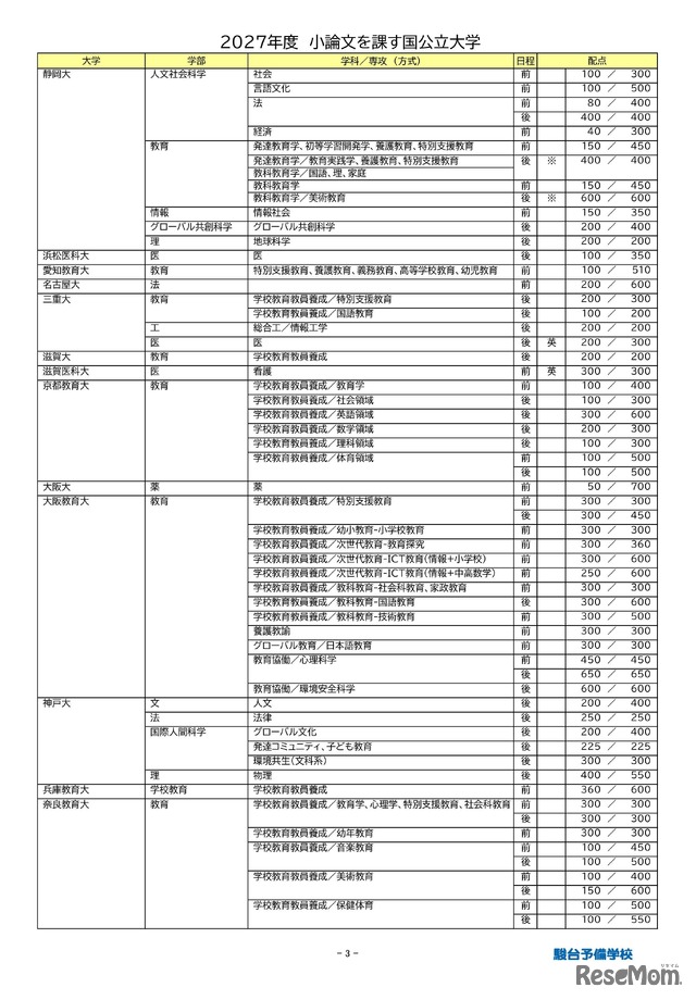 2027年度小論文を課す国公立大学（2026年9月16日現在）
