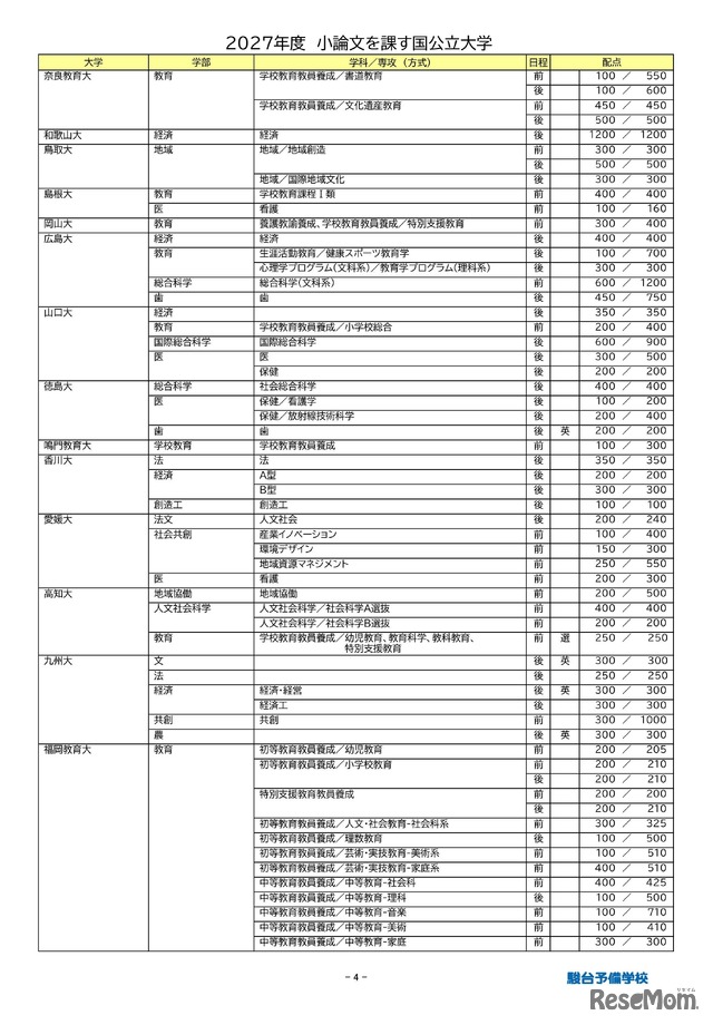 2027年度小論文を課す国公立大学（2026年9月16日現在）