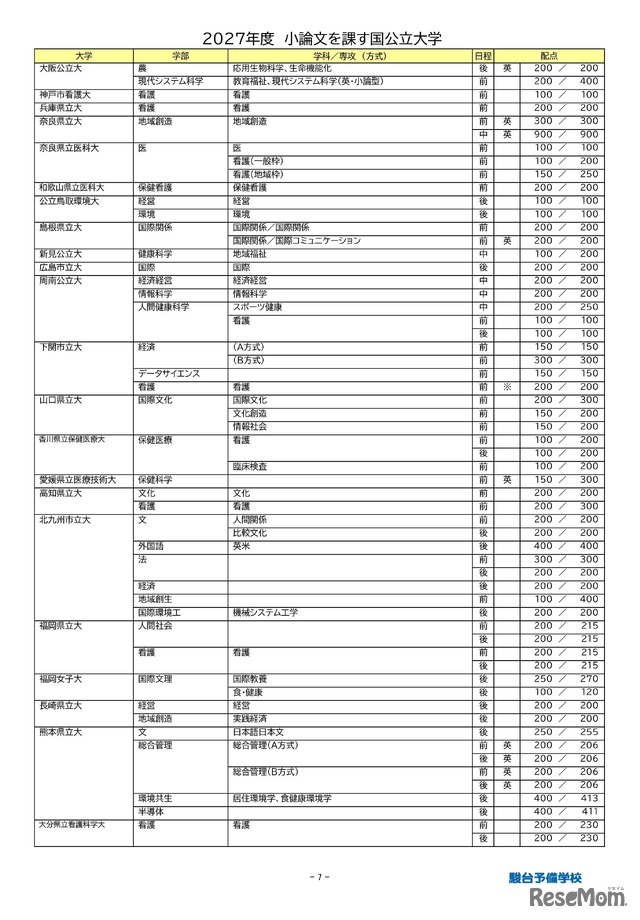 2027年度小論文を課す国公立大学（2026年9月16日現在）