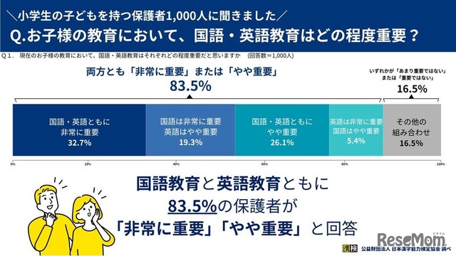 国語・英語教育はどの程度重要？