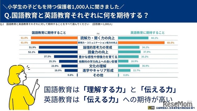 国語教育と英語教育それぞれに何を期待する？