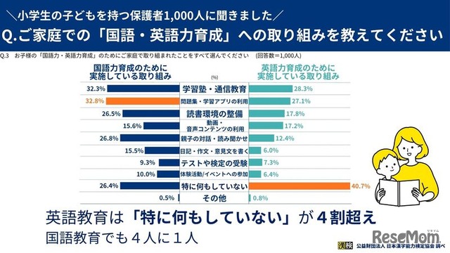 家庭での「国語・英語力育成」への取組みを教えてください
