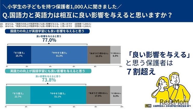 国語力と英語力は相互に良い影響を与えると思いますか？