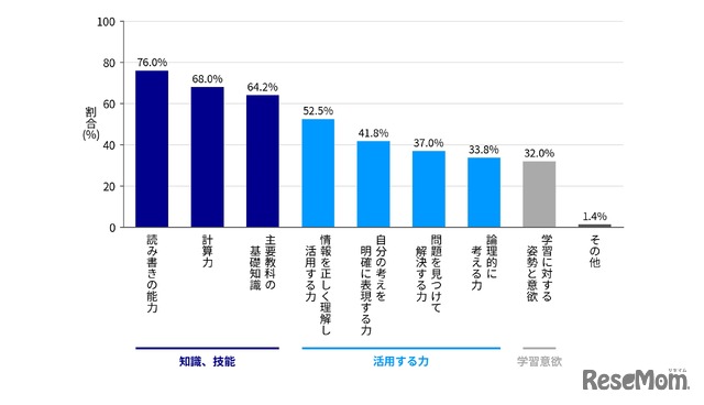 「基礎学力」にはおもにどのような力が含まれていると思いますか