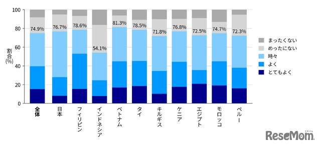 あなたの国で「基礎学力」という言葉をどれくらい耳にしたり目にしたりしますか