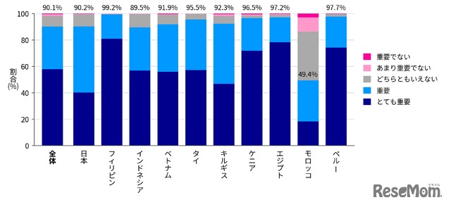 お子様の将来にとって、基礎学力はどの程度重要だと思いますか？