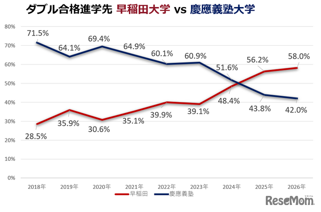 早稲田選択者は年々増加し、2025年に慶應を逆転、2026年は58.0％となった